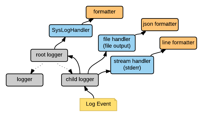 Python日志记录：logging模块的6个配置选项