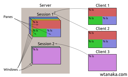 Example layout of tmux